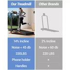 4-in-1 Foldable Walking Pad with Handle, 14% Incline Under-Desk Treadmill for Home, 2.5 HP Quiet Brushless Motor
